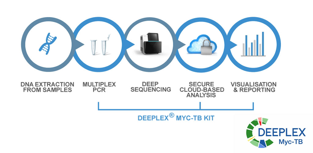 Solución Deeplex® Myc-TB